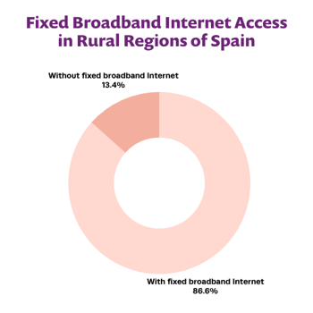 Fix broadband internet access for digital inclusion in Spain