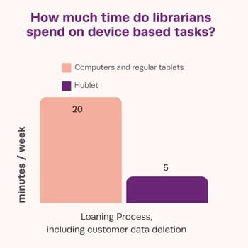 Self-service tablets reduce time spent on lending and remove the need of library staff assistance